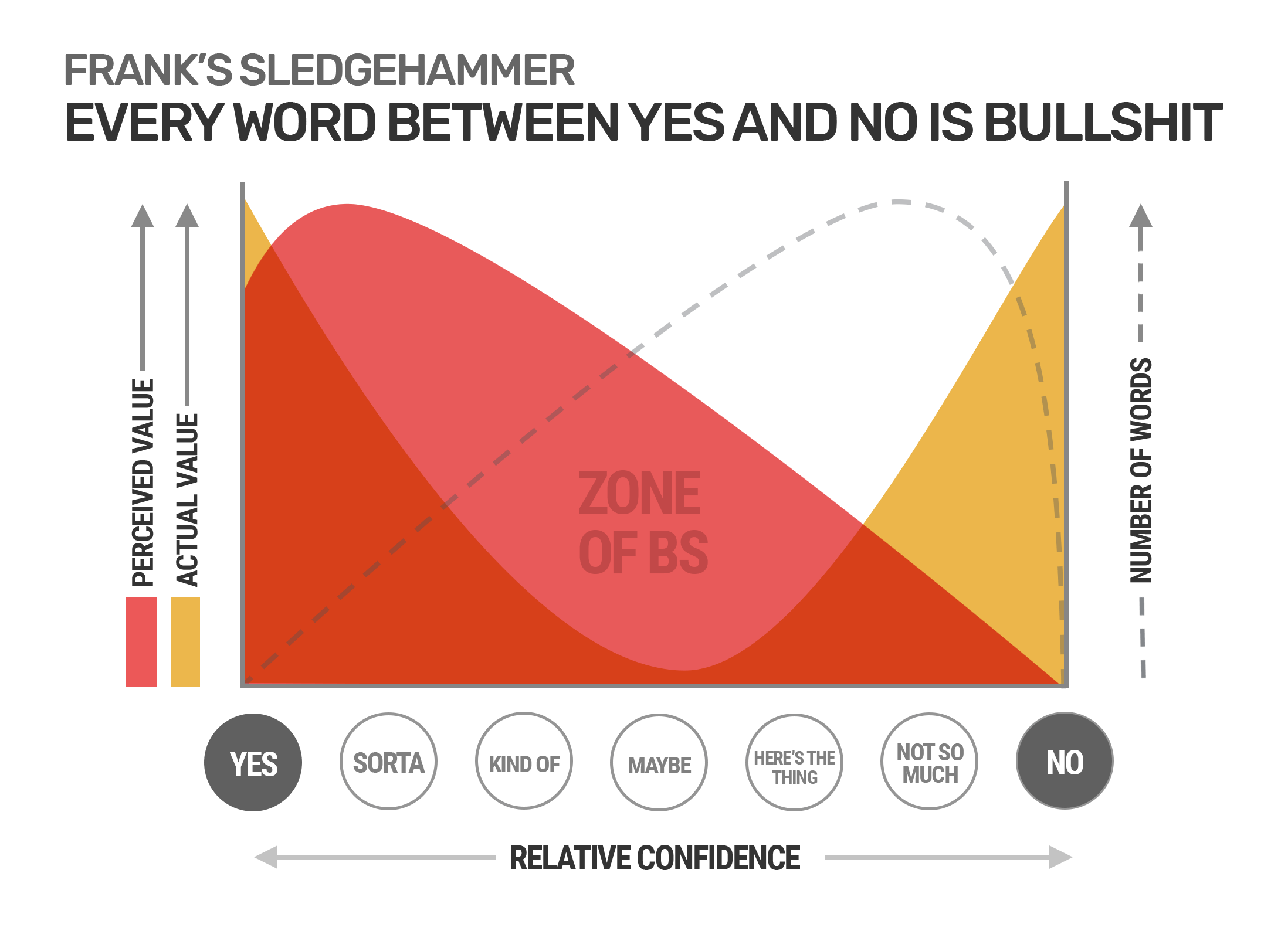 Every Word Between Yes and No Is BS Chart